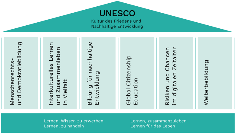 2025-06_UNESCO-Schulen_Leitbild